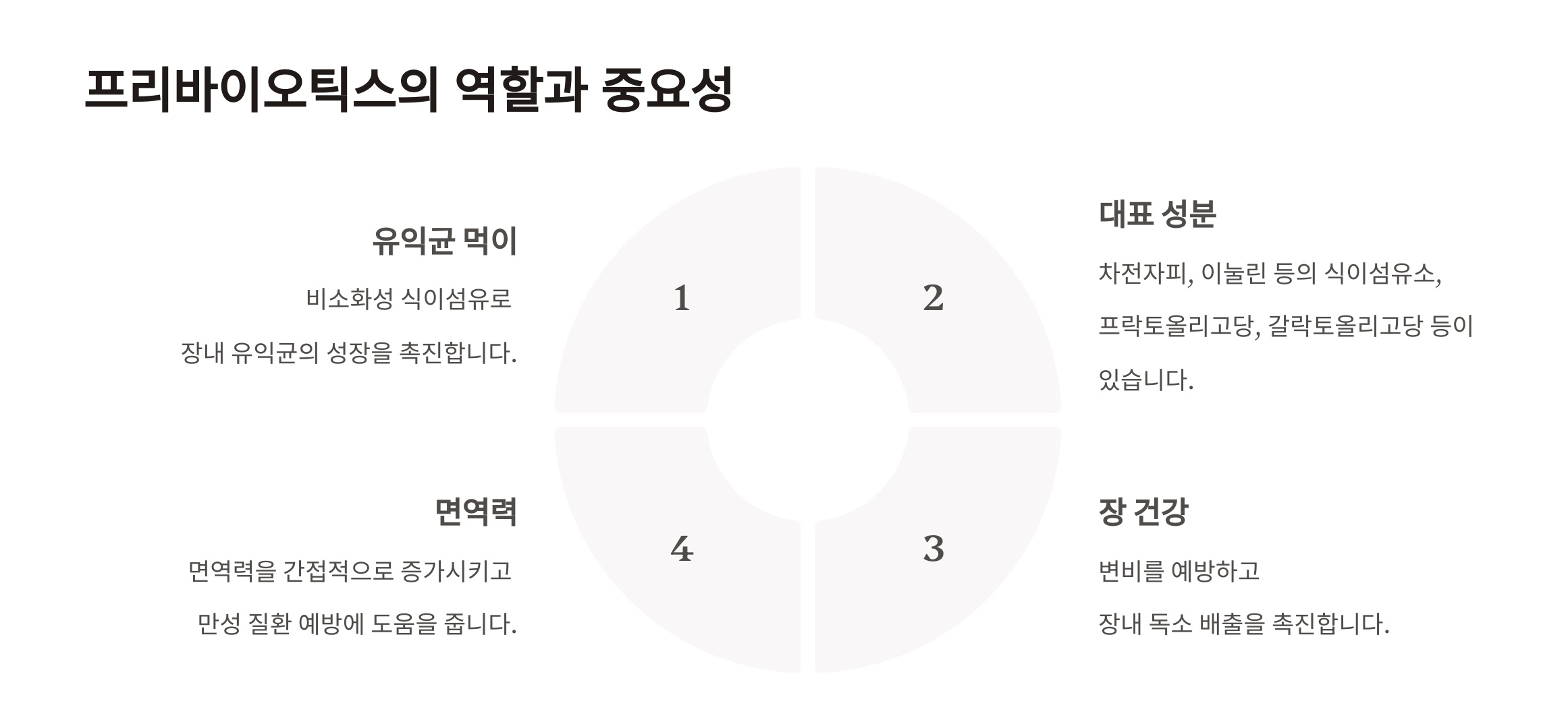 프리바이오틱스의 역할과 중요성을 정리한 다이어그램