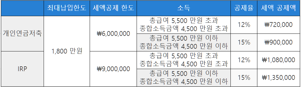 개인연금저축, IRP 납입한도 및 세액공제
