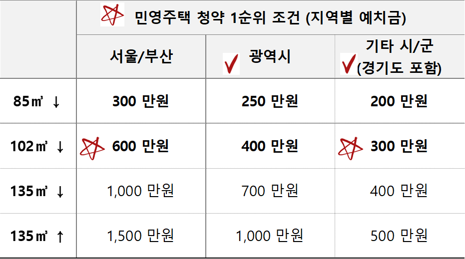 민영주택 1순위 예치금