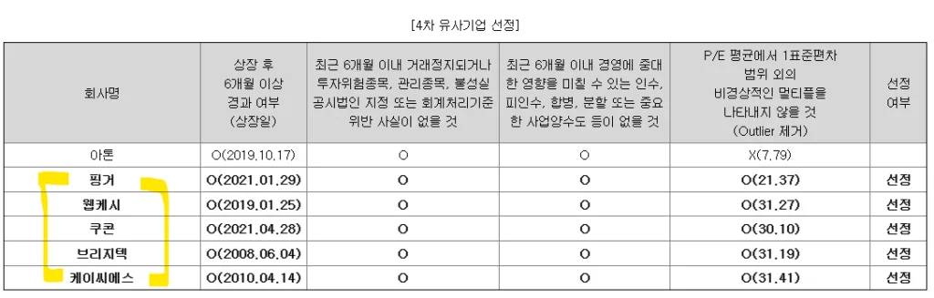 뱅크웨어글로벌의 공모가 산정을 위한 유사기업 리스트