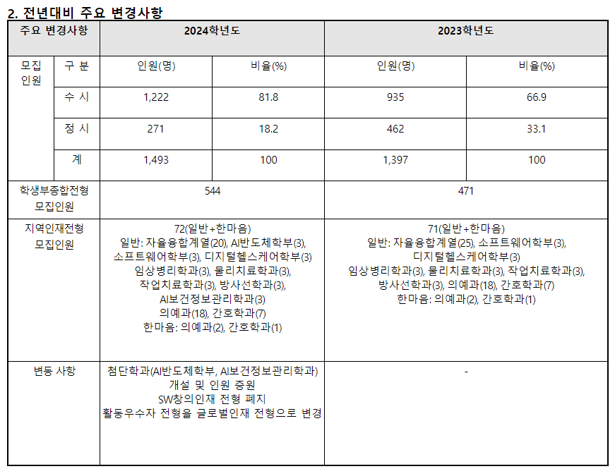 2024학년도 연세대학교(미래) 수시전형 전년 대비 주요 변경사항
