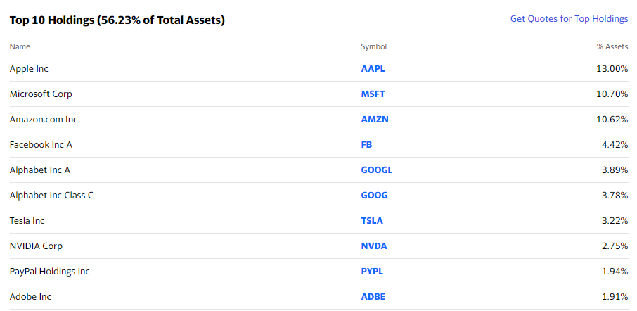 Invesco QQQ 보유 주식 Top 10