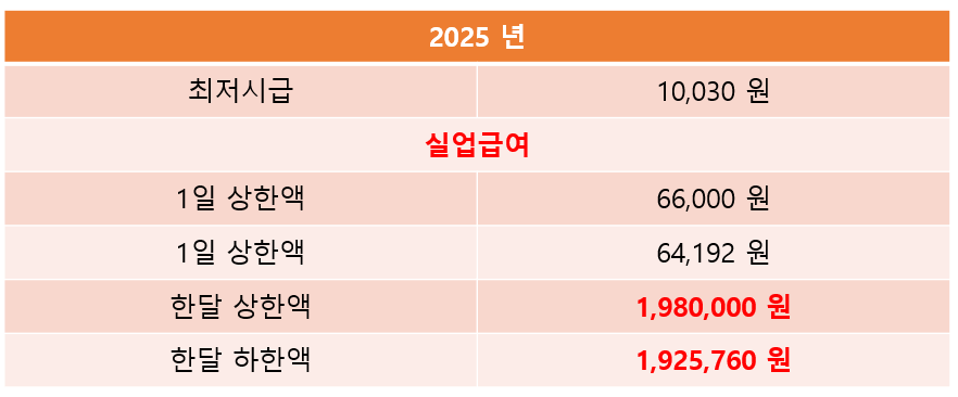 2025 실업급여 금액 신청조건 신청방법