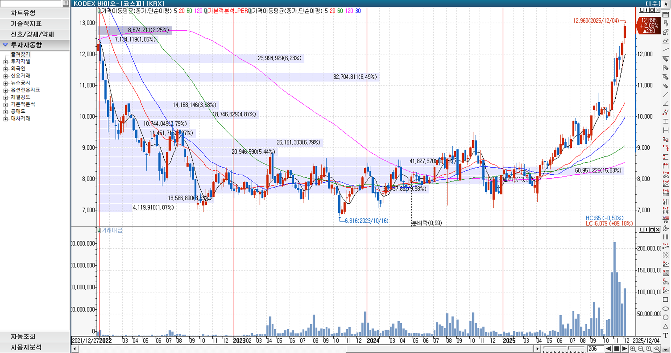 KODEX 바이오 (244580)
