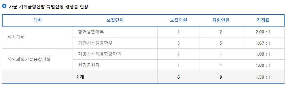 2023학년도 한국해양대학교 정시 가군 기회균형선발 특별전형 경쟁률 현황