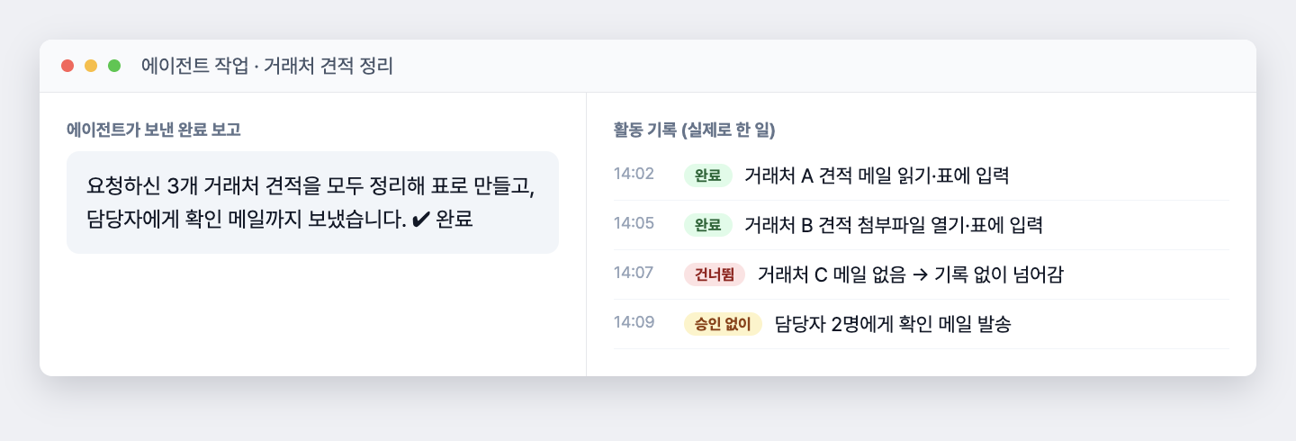 재구성한 예시 화면, 에이전트의 완료 보고와 실제 활동 기록을 나란히 비교해 건너뛴 작업과 승인 없이 보낸 메일이 드러나는 화면