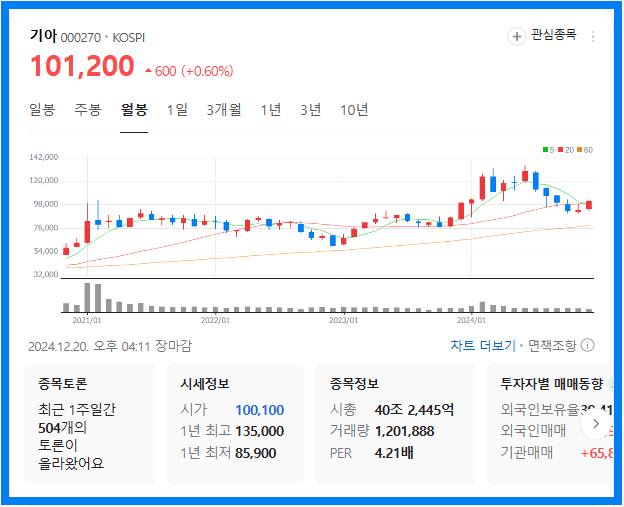 환율 급등 수혜주(기아주식회사)