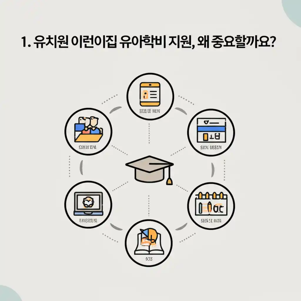 유치원 어린이집 유아학비 지원의 중요성. 아이의 발달과 부모 부담 경감을 위한 지원의 필요성을 보여줍니다.