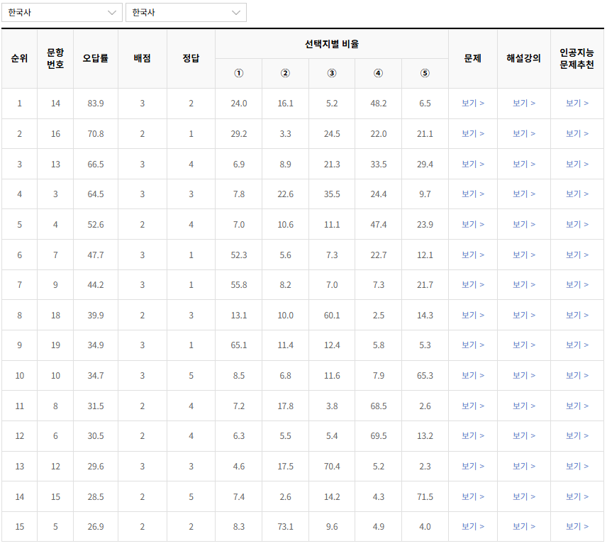 2023-3월-고3-모의고사-한국사-오답률-높은-문항1