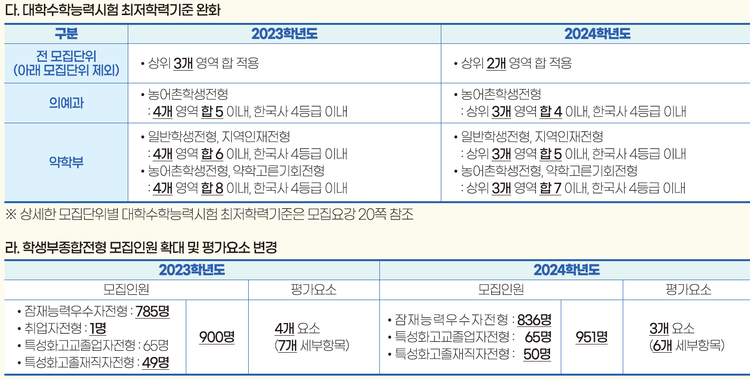 영남대 주요변경사항 2023