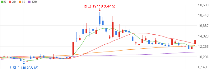 유가-관련주-흥구석유-주가