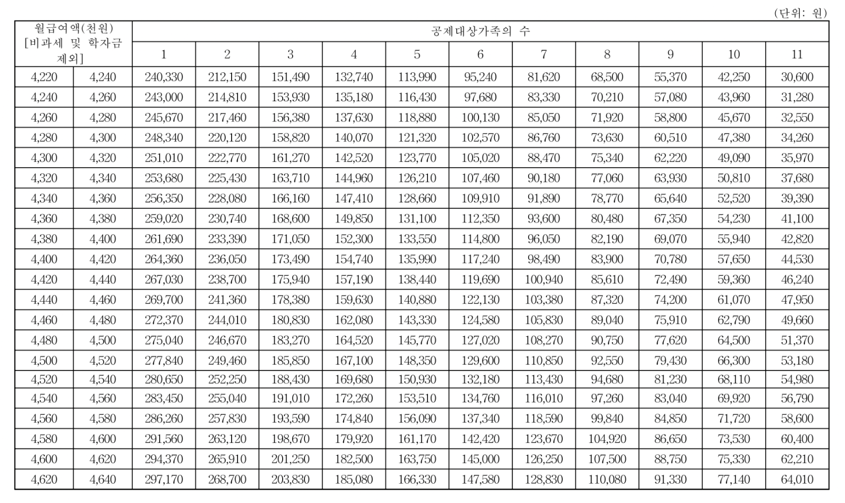근로소득 간이세액표