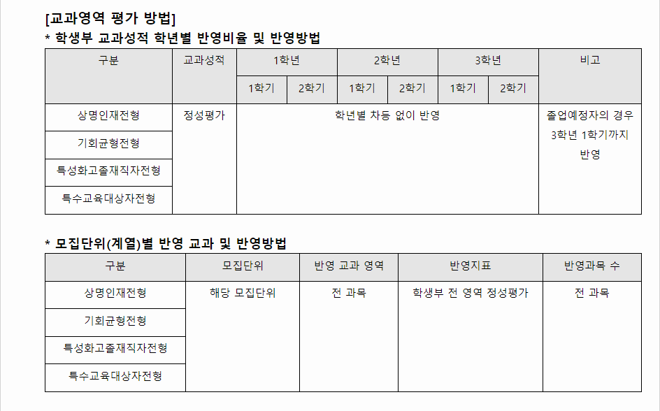 2024학년도 상명대학교 학생부종합전형 교과영역 평가 방법