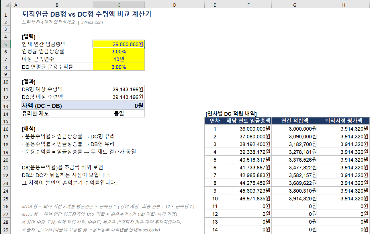 퇴직연금 DB형과 DC형의 운용 주체와 수령액 결정 방식 비교표