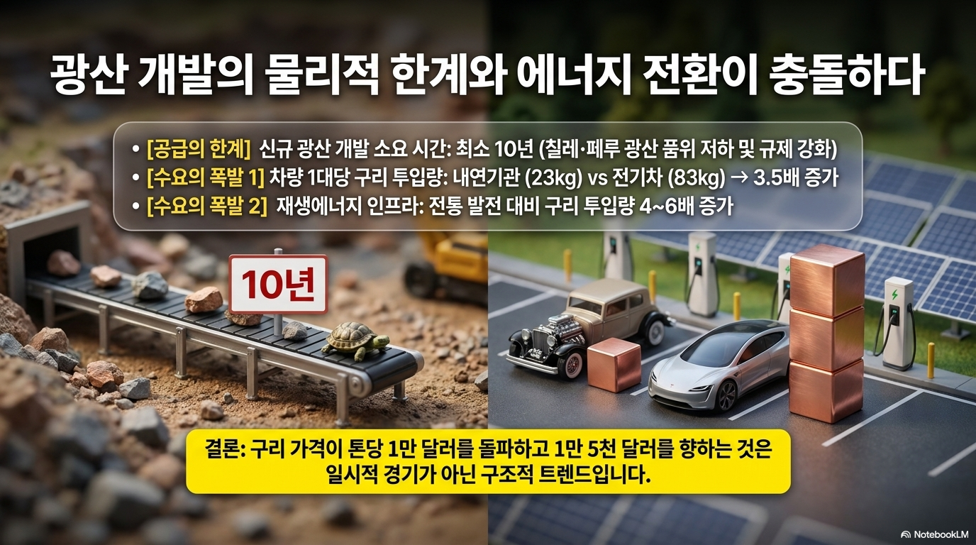 구리 가격 급등과 전력망 부족