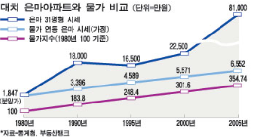 은마아파트 시세 이미지 입니다.