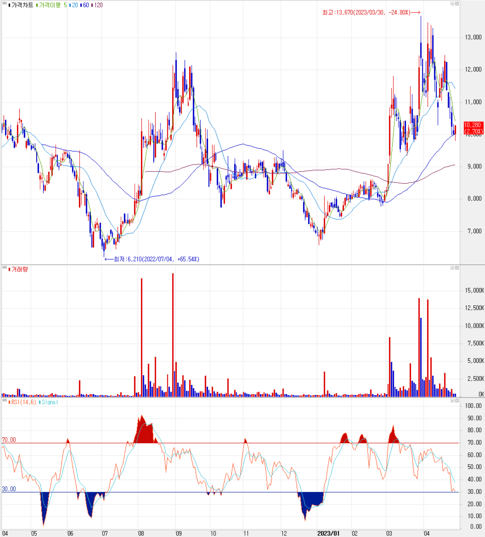 켐트로스 - 주식 시세(일봉: 2022.04 ~ 2023.04)
