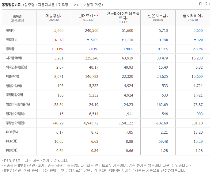 대원강업_동종업비교자료