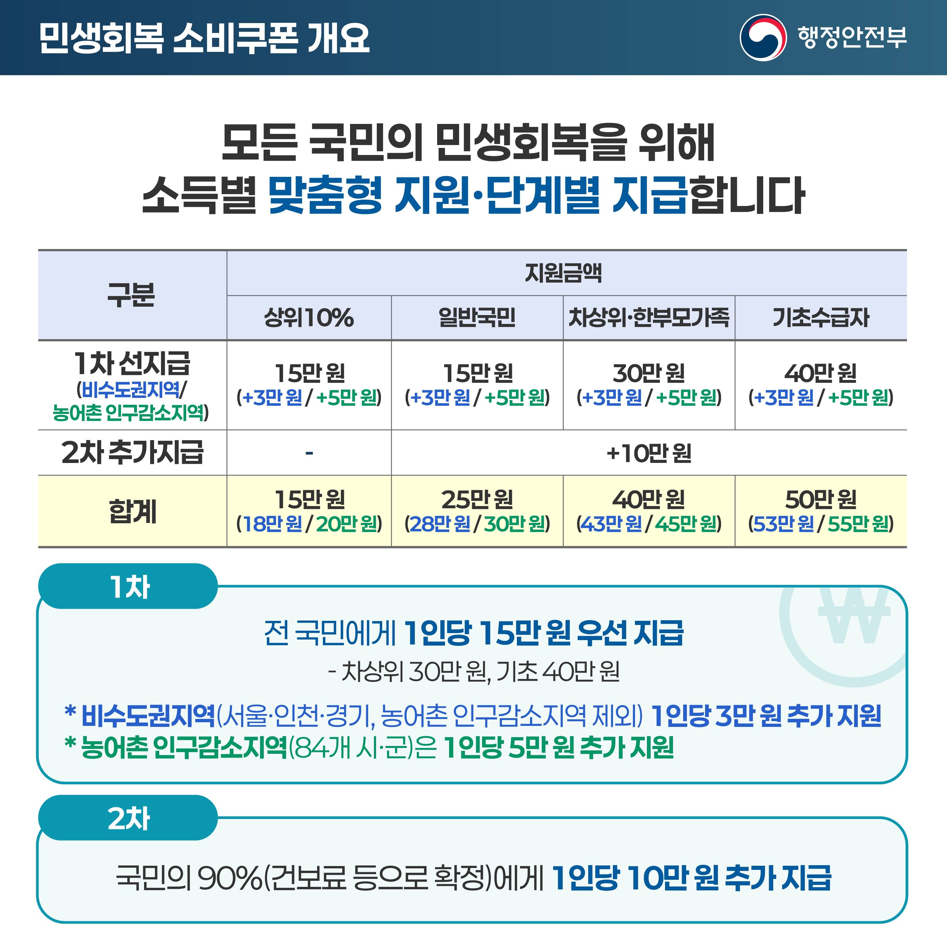 민생회복 소비쿠폰 개요