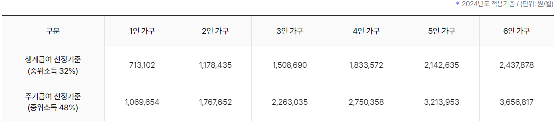 주거급여 신청자격 신청방법