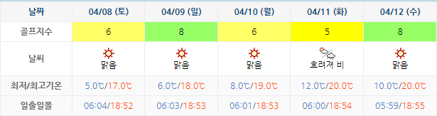 드비치CC 골프장 날씨 0405