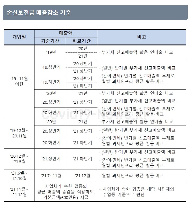 소상공인 손실보전금 확인지급