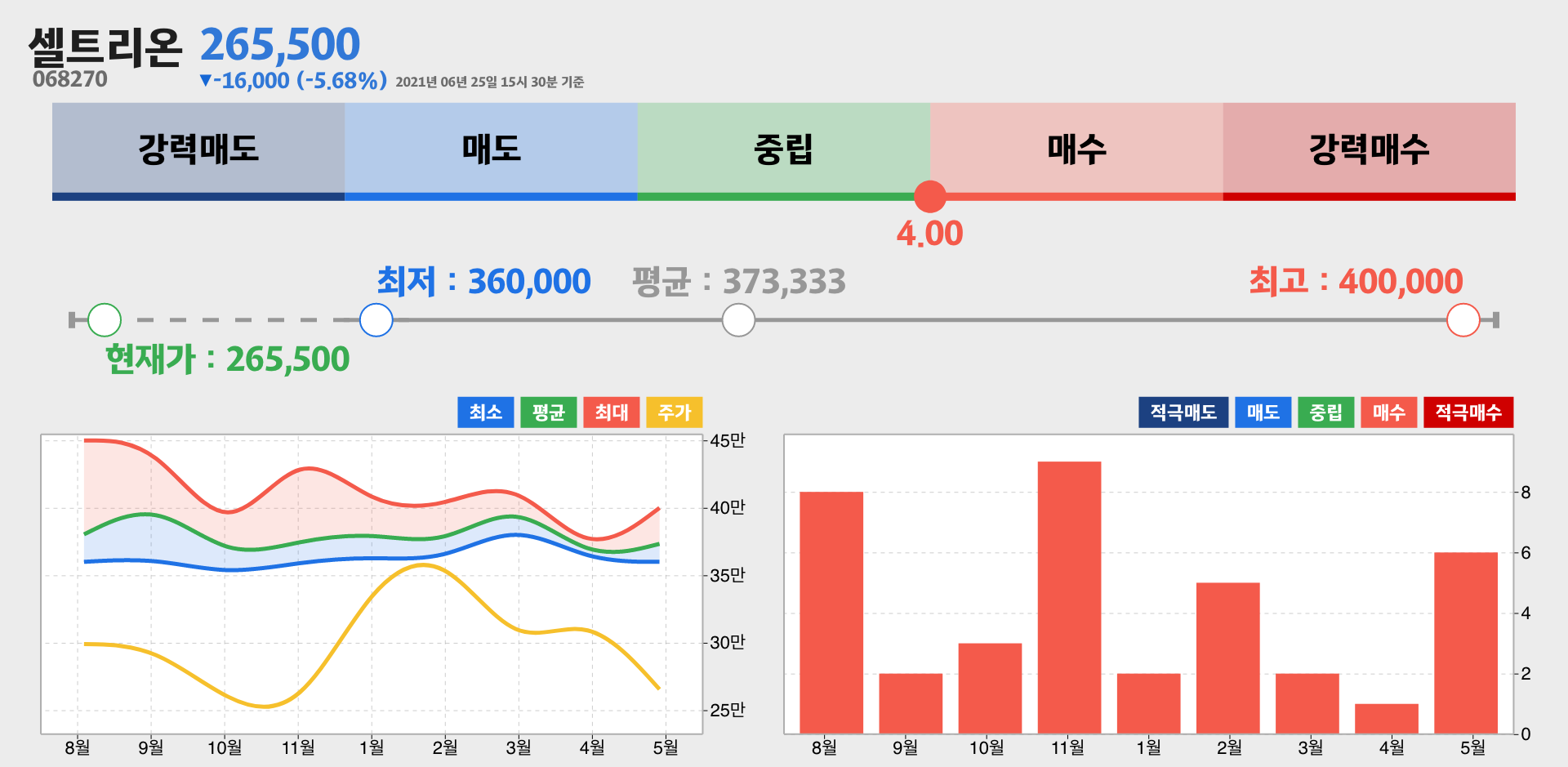 셀트리온 증권사 리포트 종합