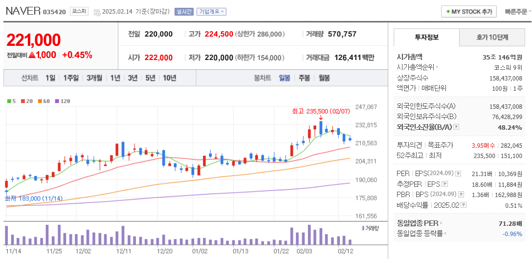 퓨리오사AI 관련주 NAVER 주가 차트