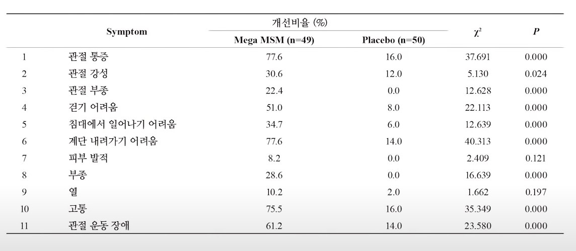 관절등 다양한 증상 개선 효과 결과 이미지