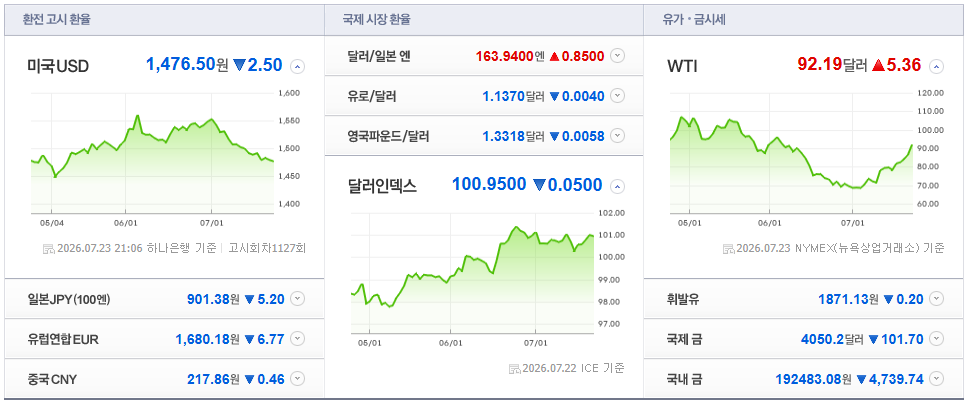 2026-07-23, 21시 06분 주요국가 환율현황 [출처=네이버 Pay 증권 제공]