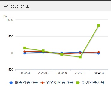 두산에너빌리티 주가 분기 성장성