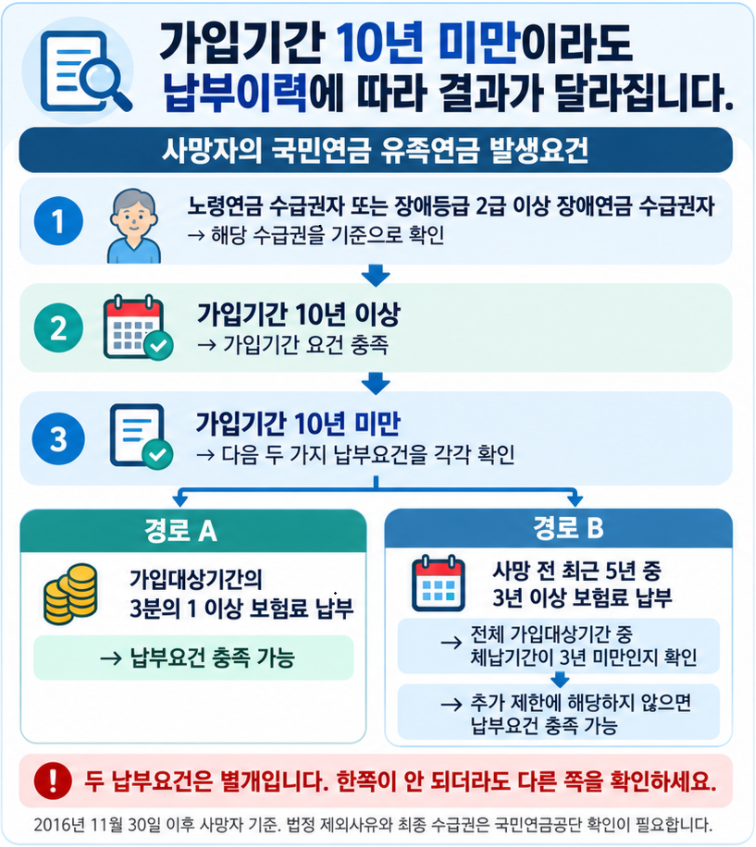 국민연금 유족연금 가입기간 10년 미만의 두 납부요건을 구분한 판정 흐름도