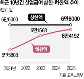 실업급여 최저금액 2025년