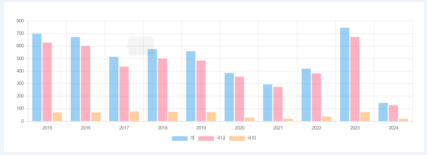 말라리아 환자 추이