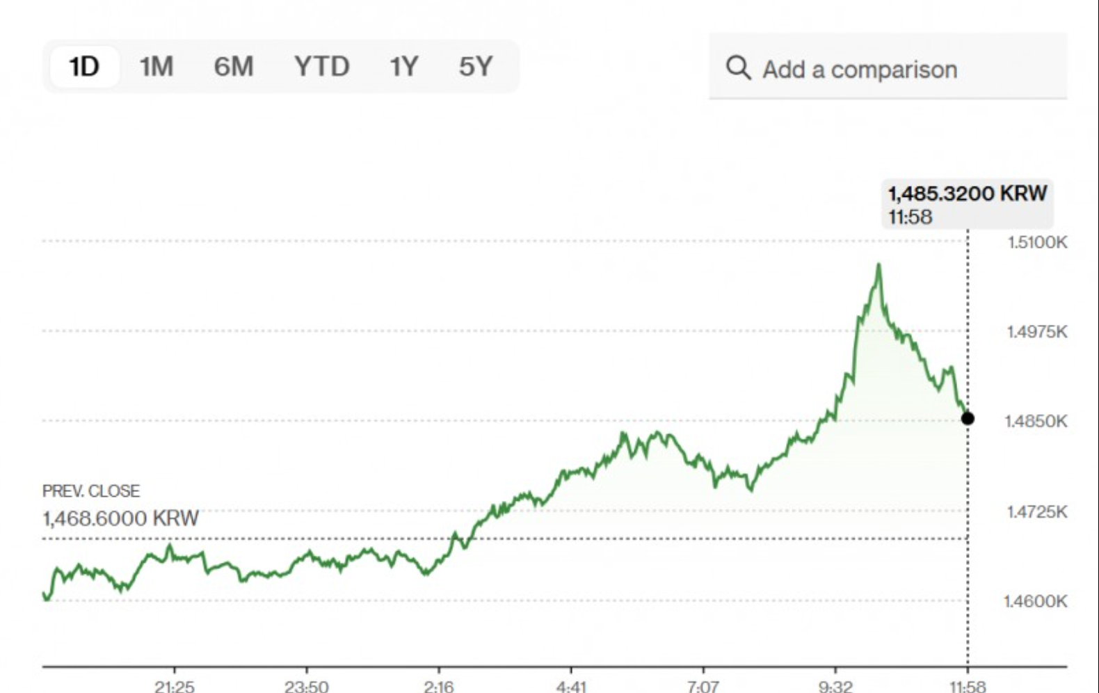 환율 1500원 0시5분 돌파