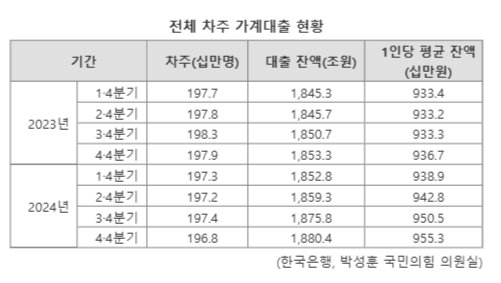 전체 차주 가계대출 현황