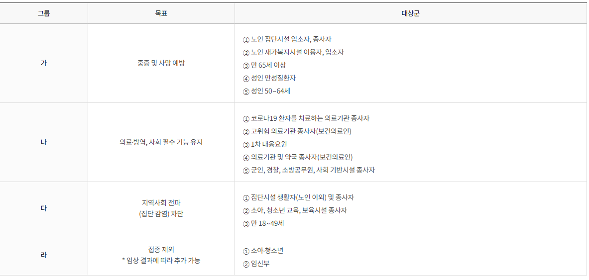 코로나 백신 그룹