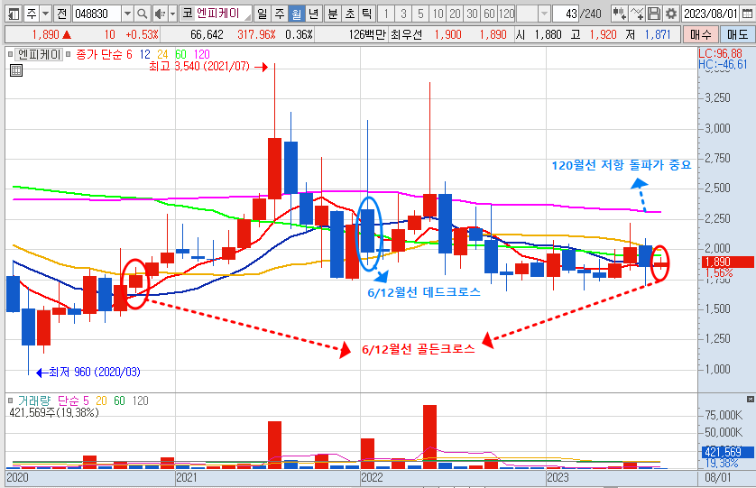 23.8.14 엔피케이 주가 월봉 차트 분석