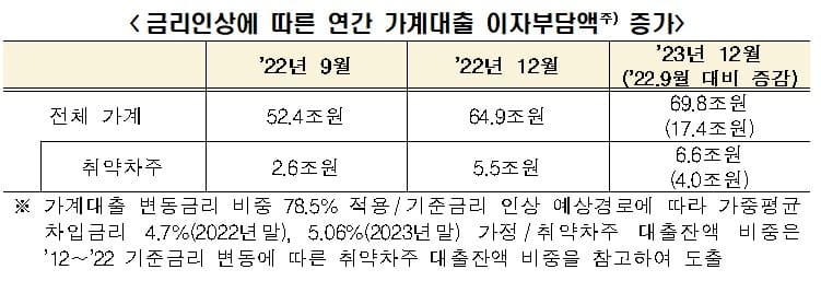 "기준금리 인상, 민간부문의 재무건전성 악화시킬 것"