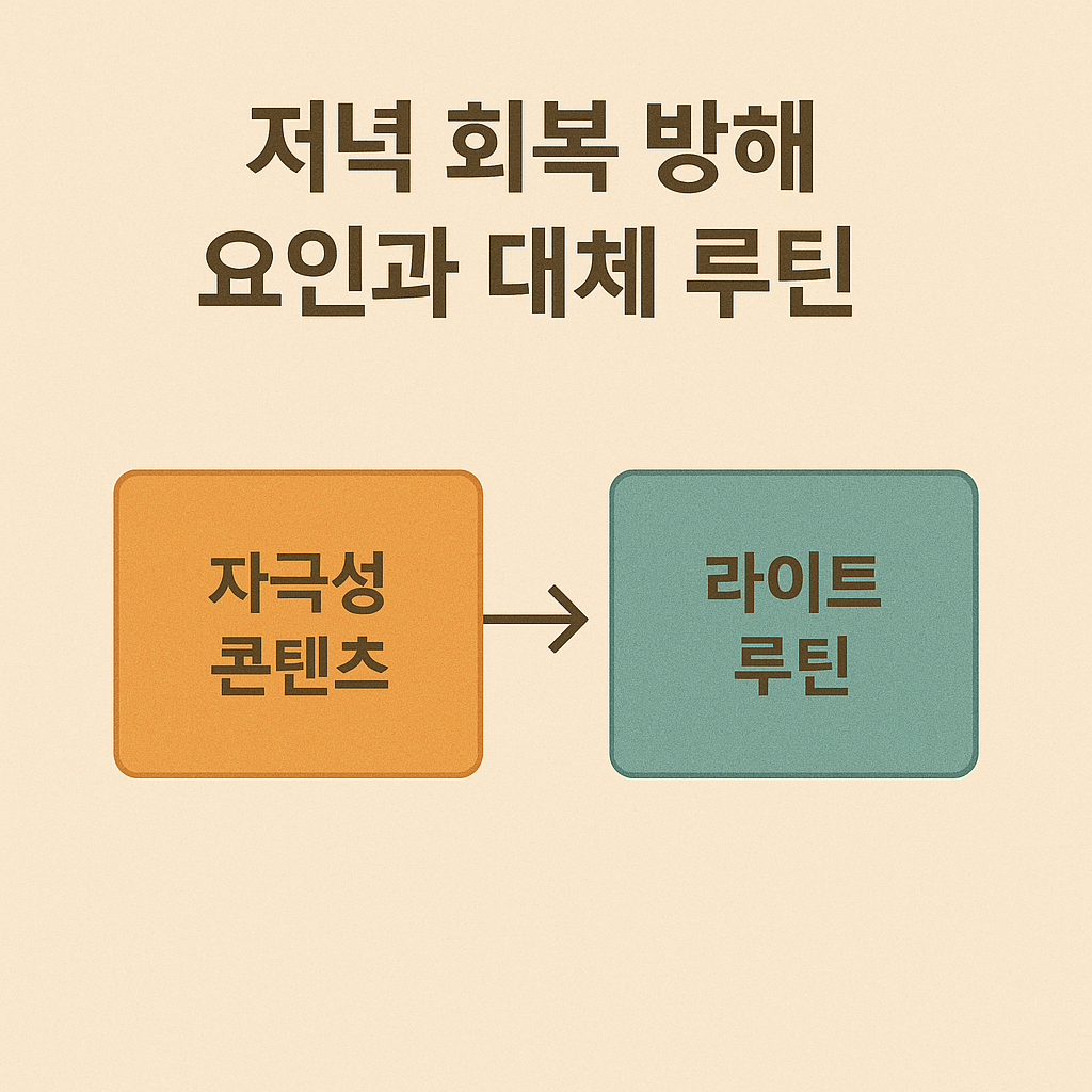 자극성 콘텐츠 차단, 라이트 루틴
저녁 회복 방해 요소와 대체 루틴 인포그래픽