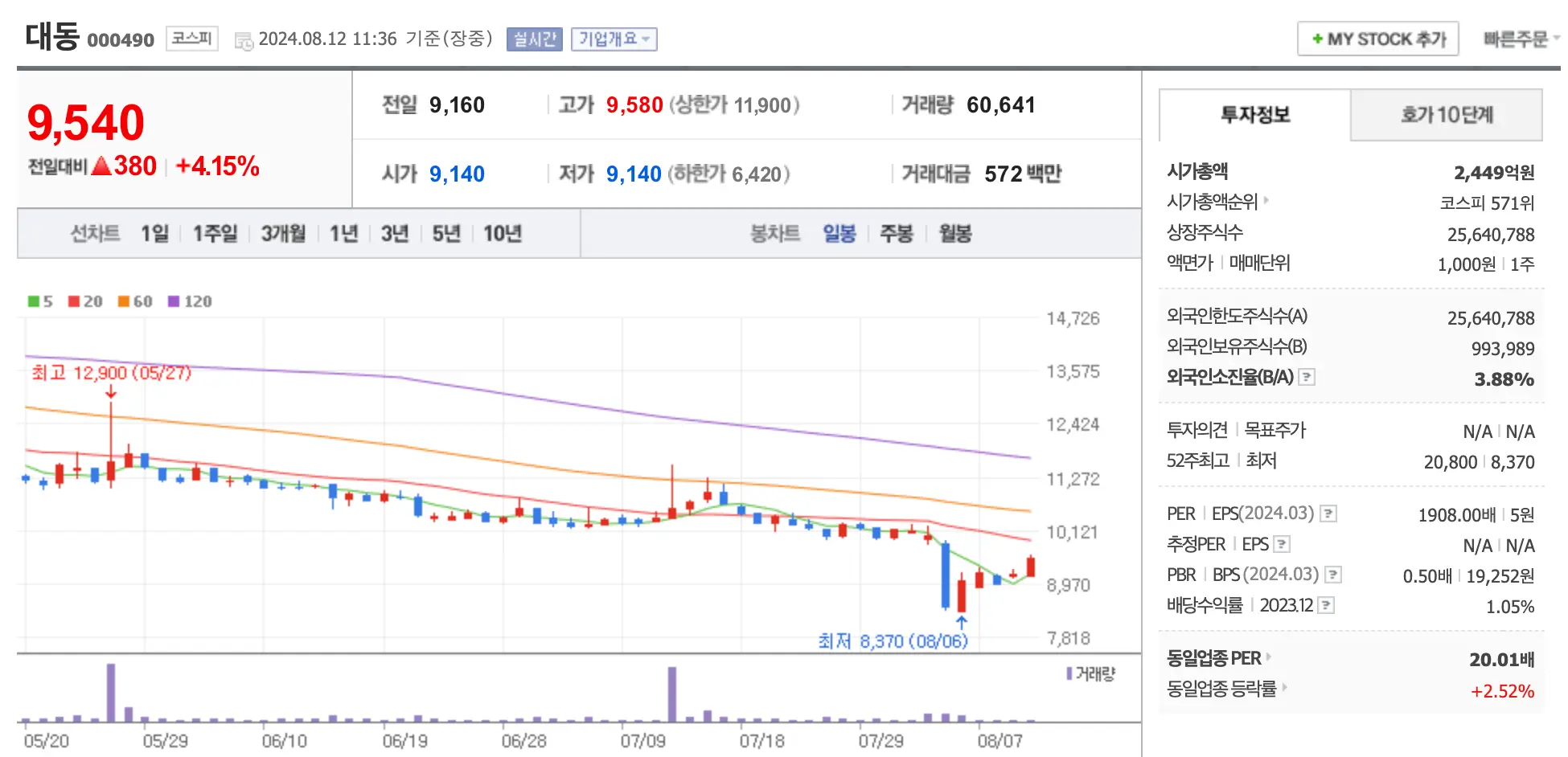 대동 차트와 시가총액등이 나와있는 이미지