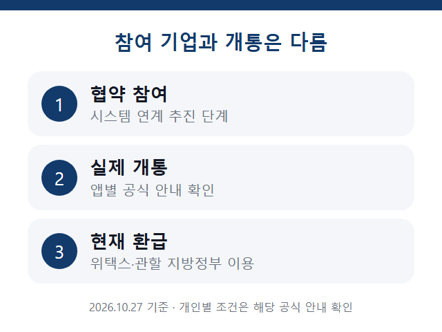 협약 참여 · 실제 개통 · 현재 환급 확인 안내