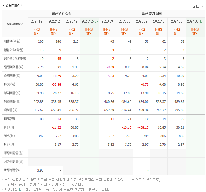 비스토스_실적
