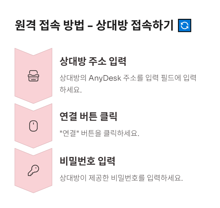 AnyDesk 초간단 사용법