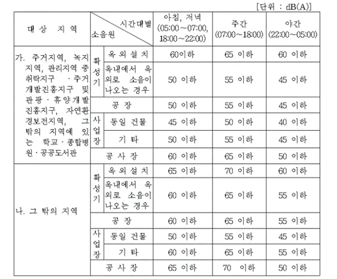 생활소음 규제기준