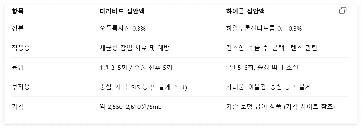 타리비드-하이클-비교