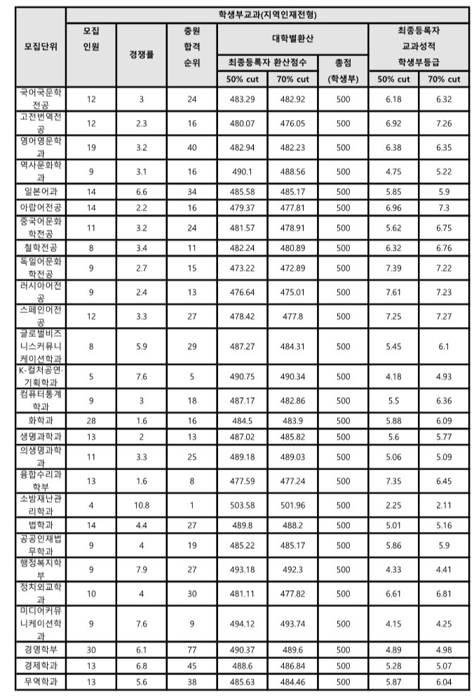 조선대 지역인재전형 수시등급