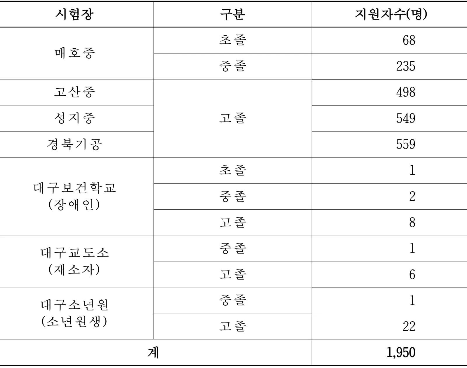 2026년도 제2회 검정고시 응시 현황