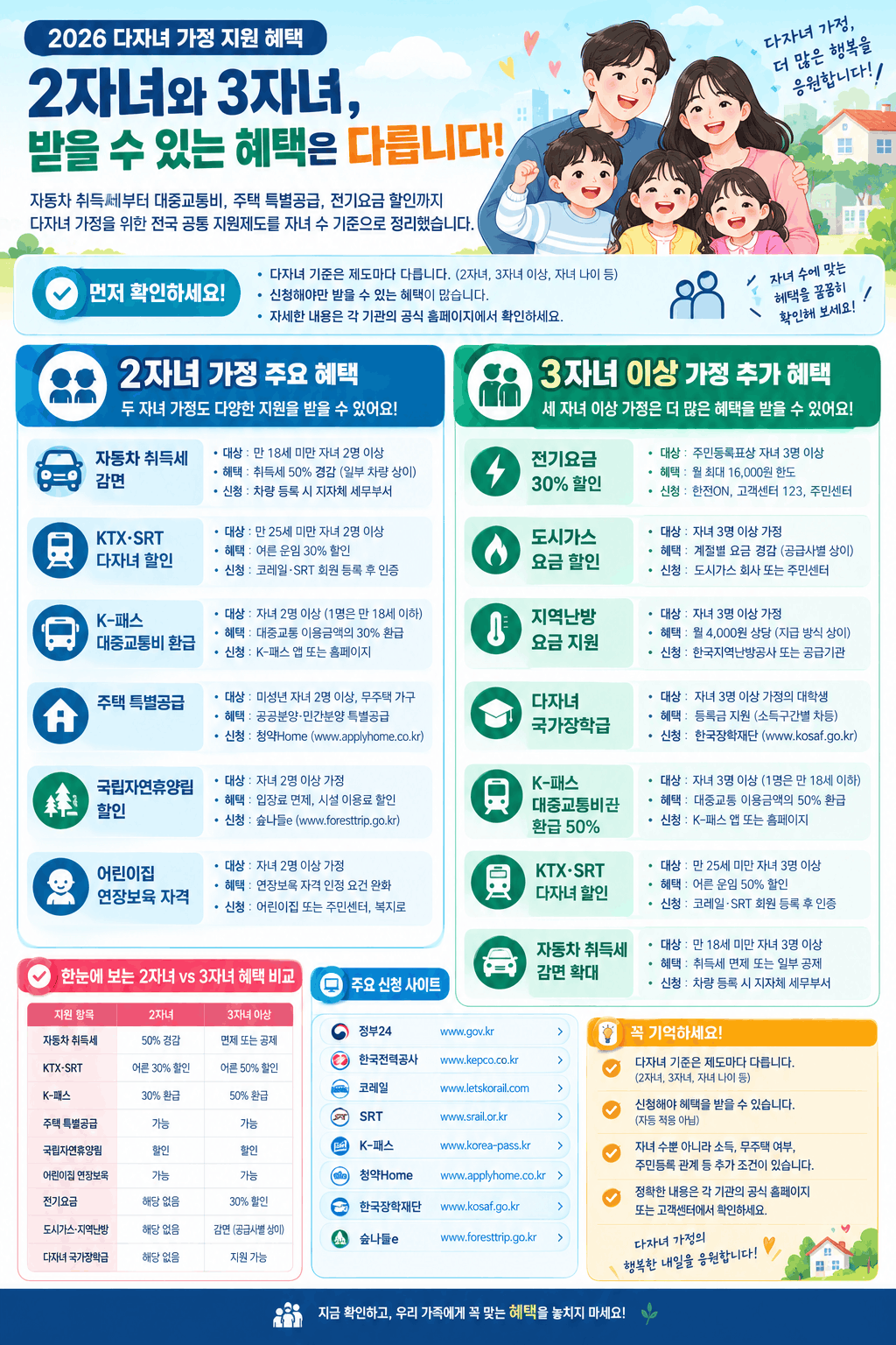 2026년 다자녀 가정 지원 혜택 비교 이미지. 2자녀 가정의 자동차 취득세 감면, KTX&middot;SRT 할인, K-패스 환급, 주택 특별공급과 3자녀 이상 가정의 전기요금&middot;도시가스 할인, 다자녀 국가장학금 등 자녀 수별 지원 내용을 안내합니다.