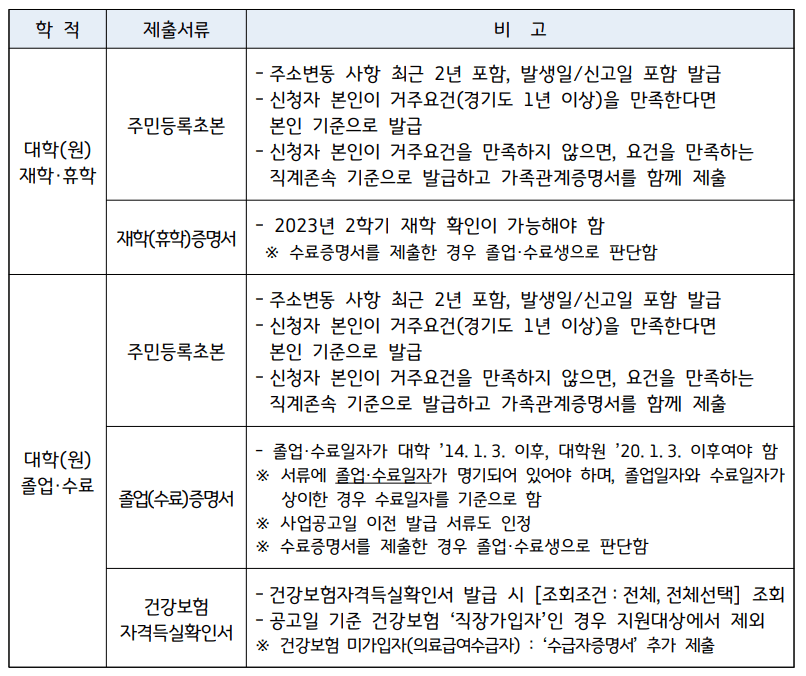 제출서류